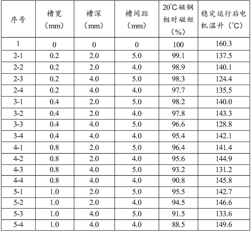 NdFeB magnet with low eddy current loss