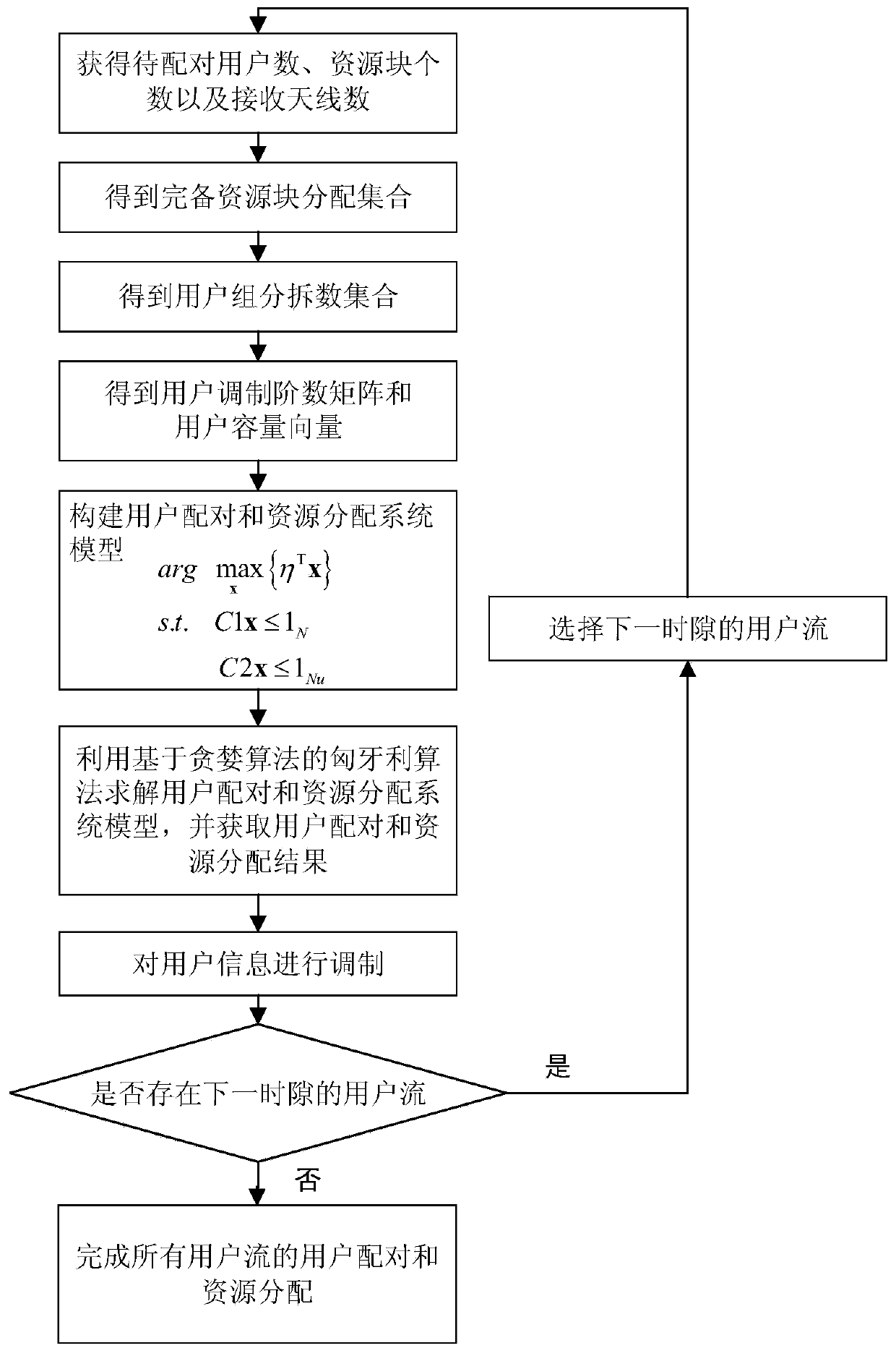 Fast Joint Resource Allocation Method Based on Split Number in Virtual MIMO System