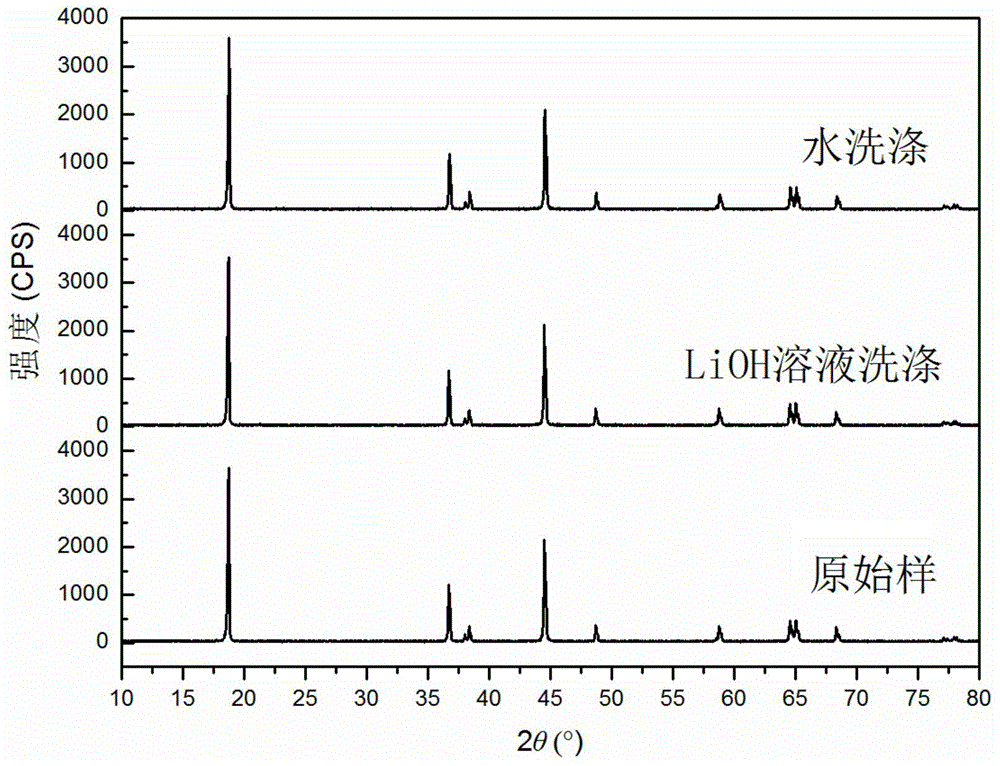 Method for controlling residual lithium on surface of layered nickelic positive electrode material