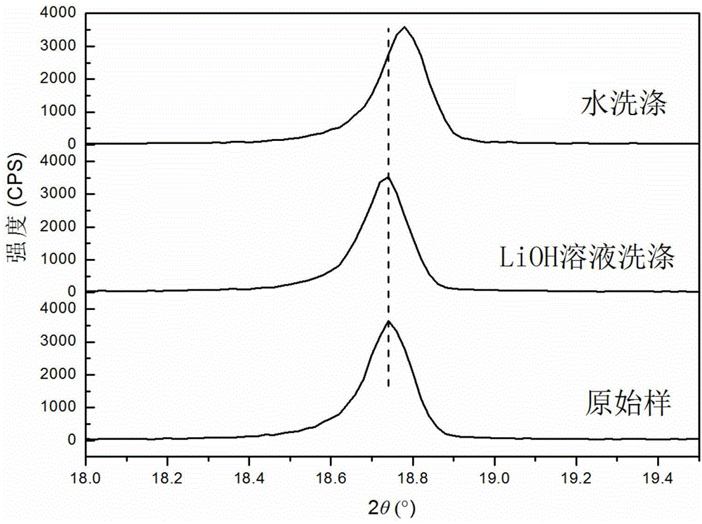 Method for controlling residual lithium on surface of layered nickelic positive electrode material