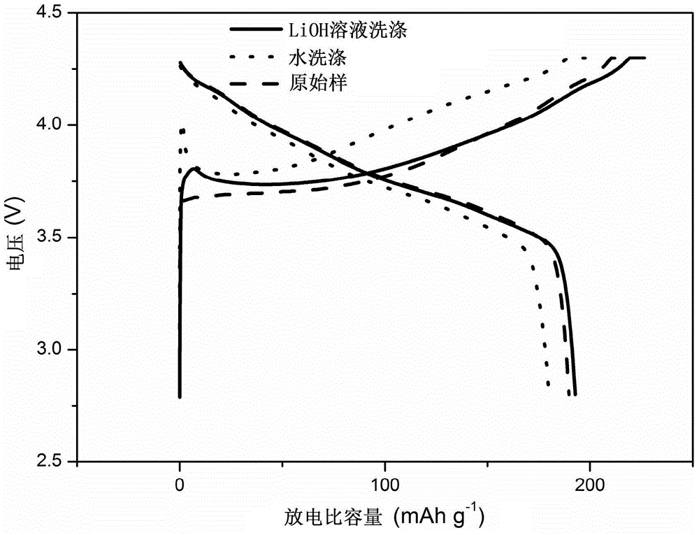 Method for controlling residual lithium on surface of layered nickelic positive electrode material