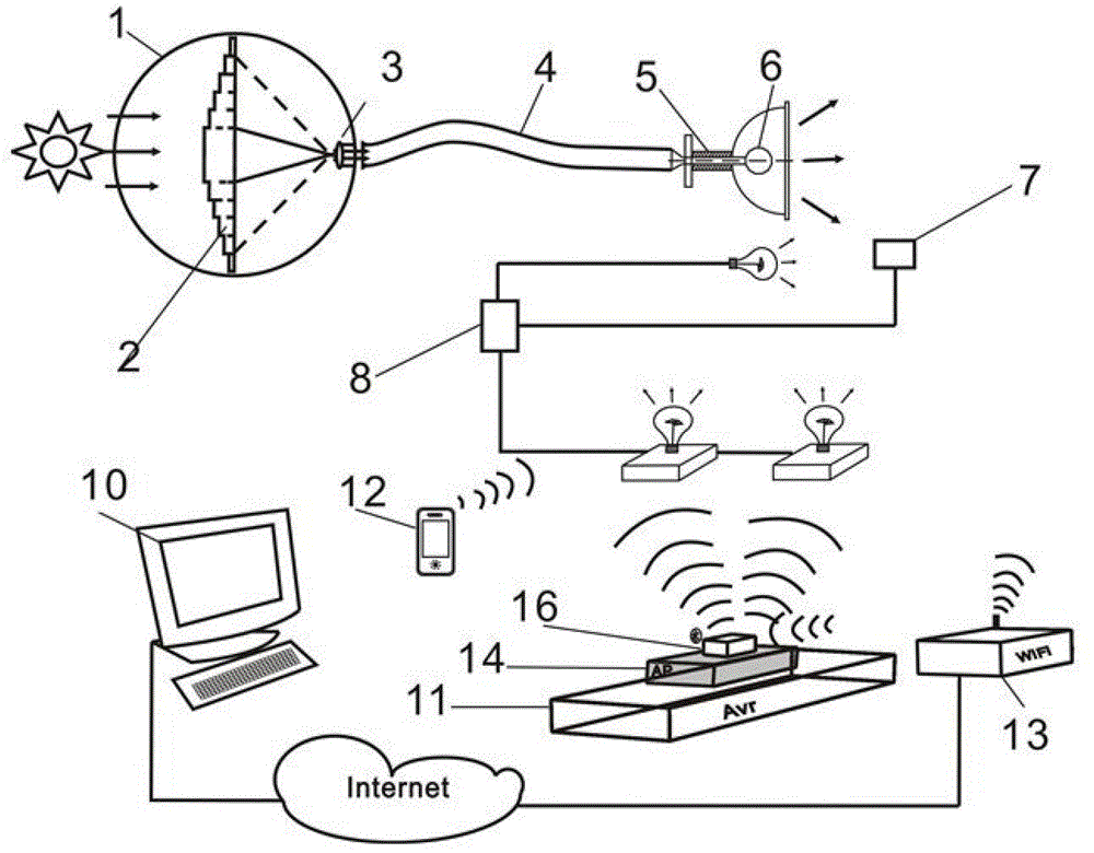 Natural light and electric power mixed illuminating system based on internet of things