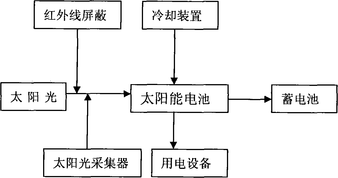 A high efficiency solar energy photoelectric converting device