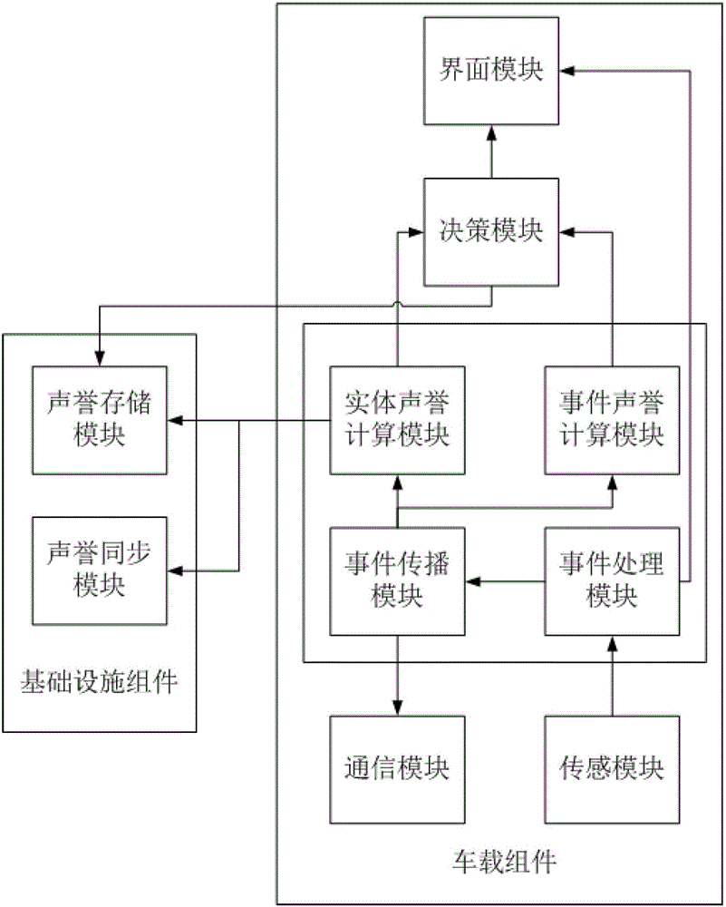 Hybrid trust system and method in vehicular ad hoc network