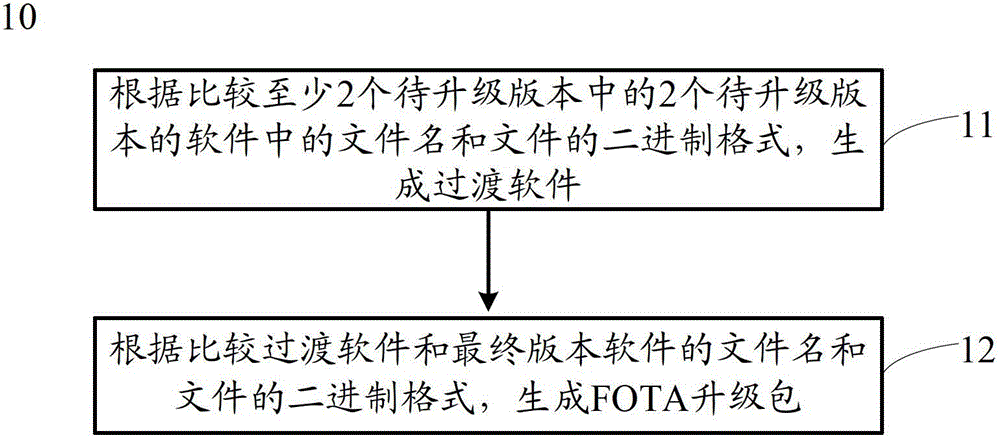 Method and device for generating wireless firmware upgrade package