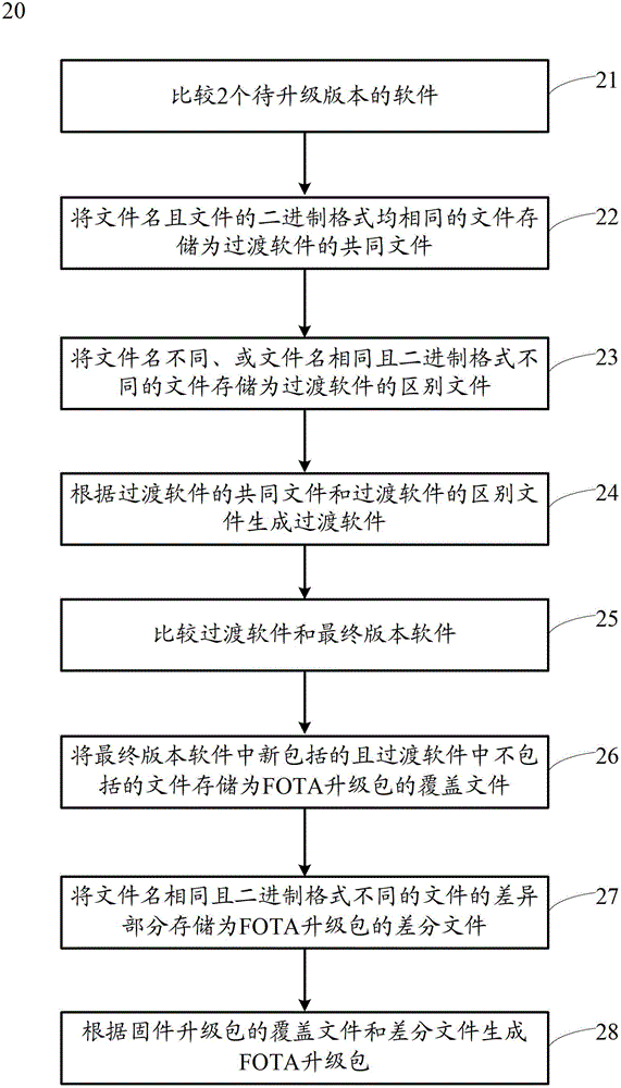 Method and device for generating wireless firmware upgrade package