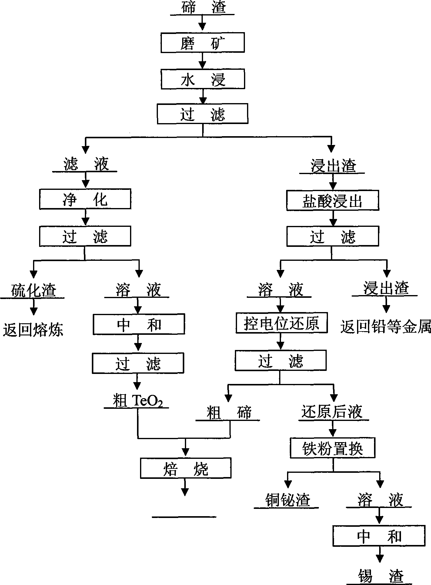 Method for separating tellurium from tellurium slag