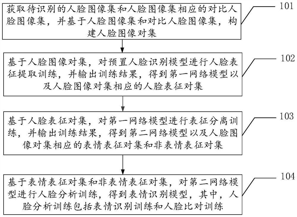 Expression recognition model training method and device, equipment and storage medium