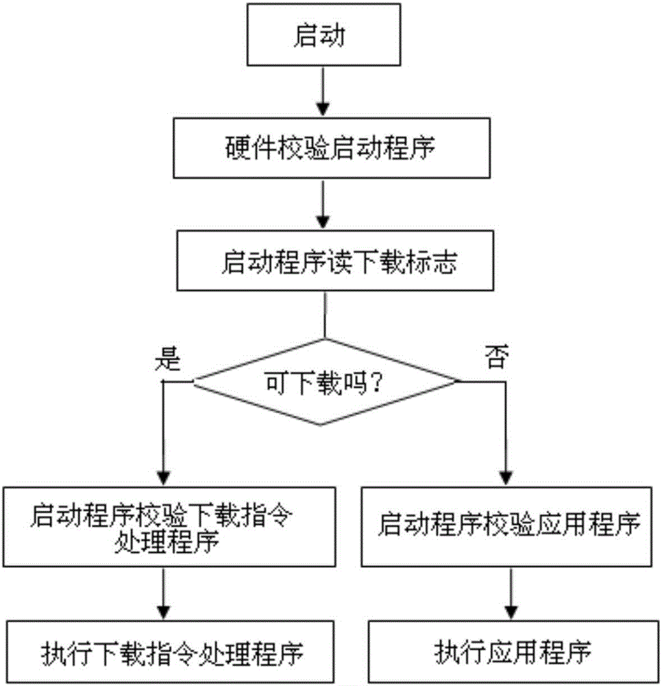 Secure software downloading and starting method