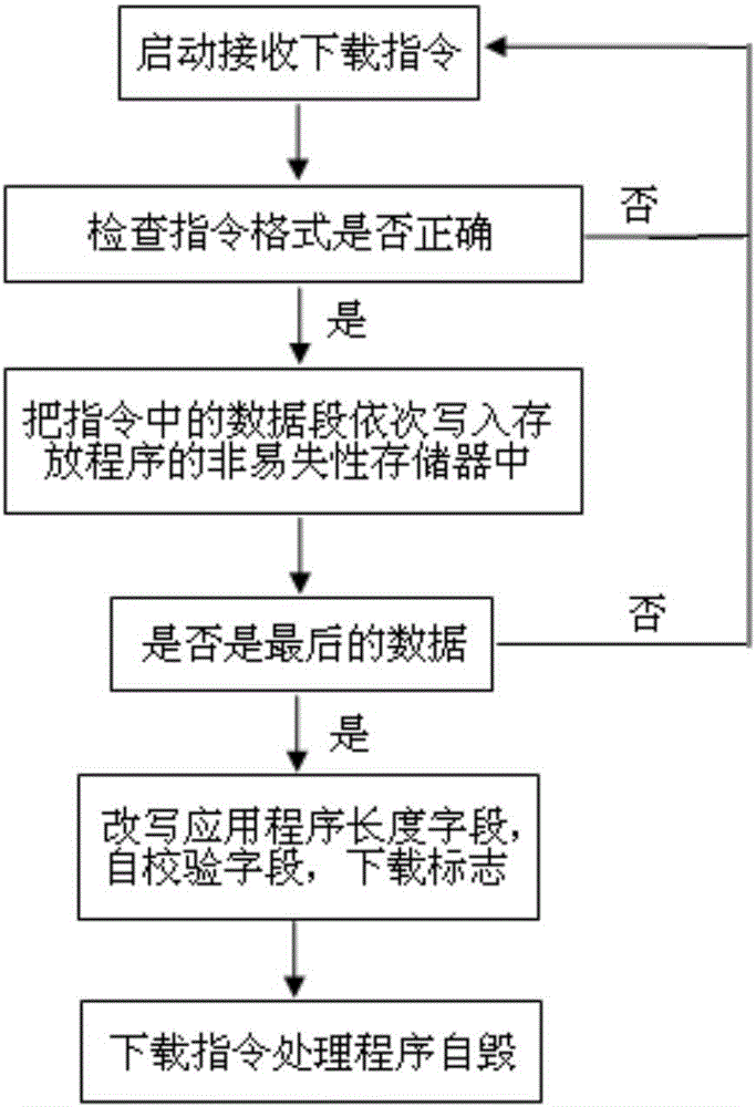 Secure software downloading and starting method