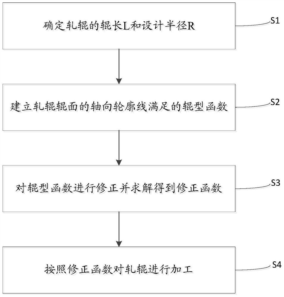 Roller for controlling strip shape and roller shape design method