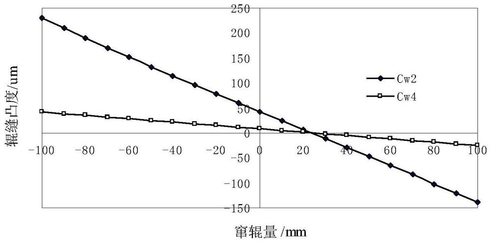 Roller for controlling strip shape and roller shape design method