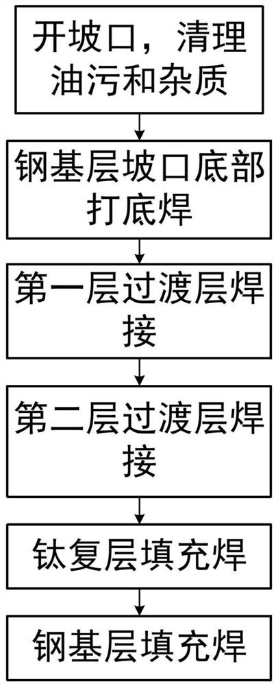 A kind of titanium-steel composite plate double-wire MIG gas shielded welding welding method