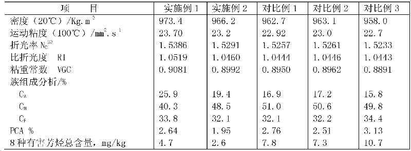 Raw oil optimization method for improving environment-friendly rubber filling oil aromatic hydrocarbon content and equipment