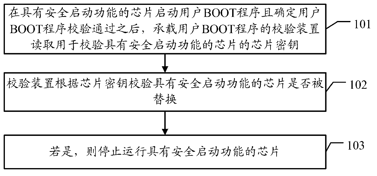 Validation method and validation device of chip with secure booting function