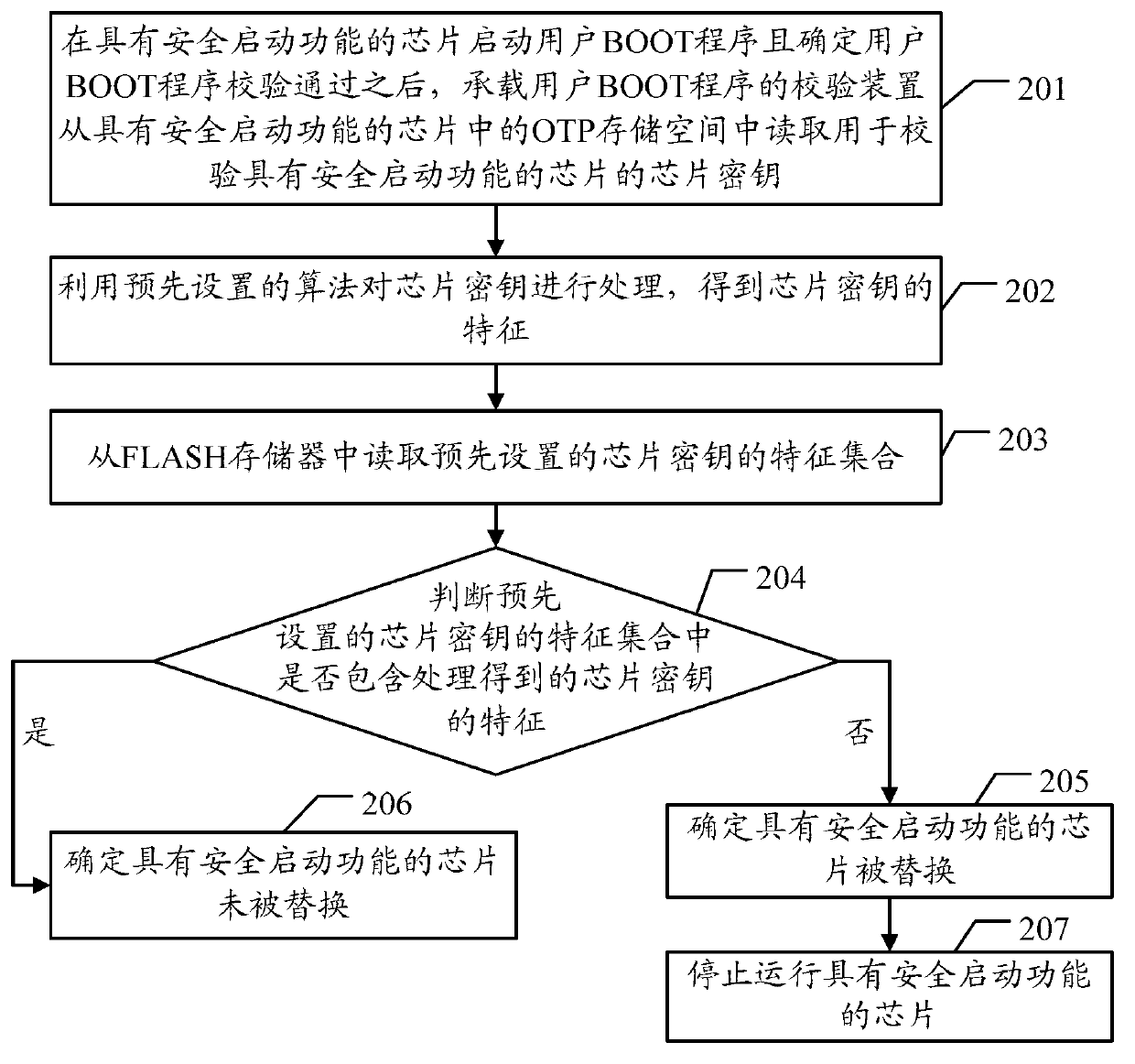 Validation method and validation device of chip with secure booting function