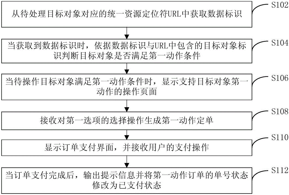 Target object processing method and apparatus