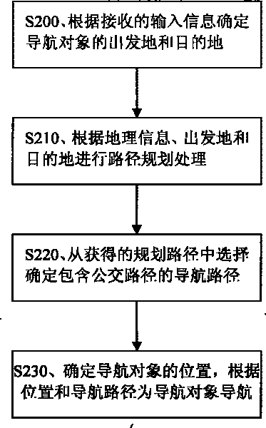 Navigation method and device