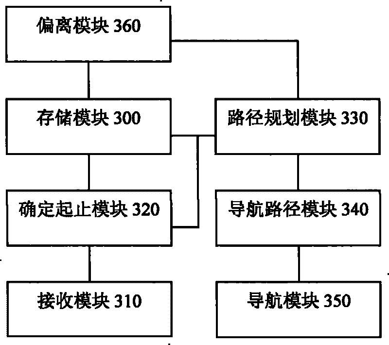 Navigation method and device