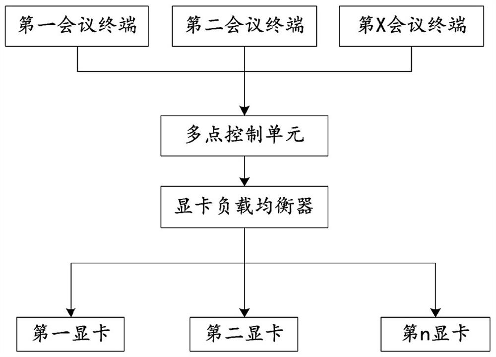 Multi-graphics-card data cooperative processing method, video conference system and cloud server