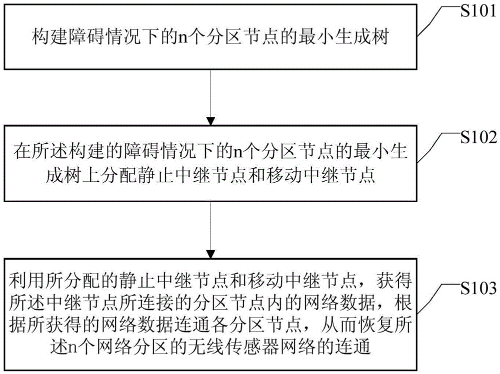 Obstacle-oriented wireless sensor network connectivity restoration method and device