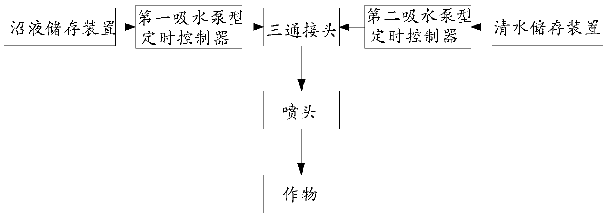 Soilless cultivation method based on combination of livestock manure and biogas slurry, and irrigation system