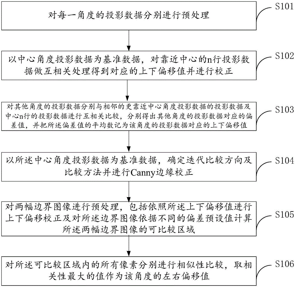 Geometric correction method and apparatus for projection data of nanopore structure of shale