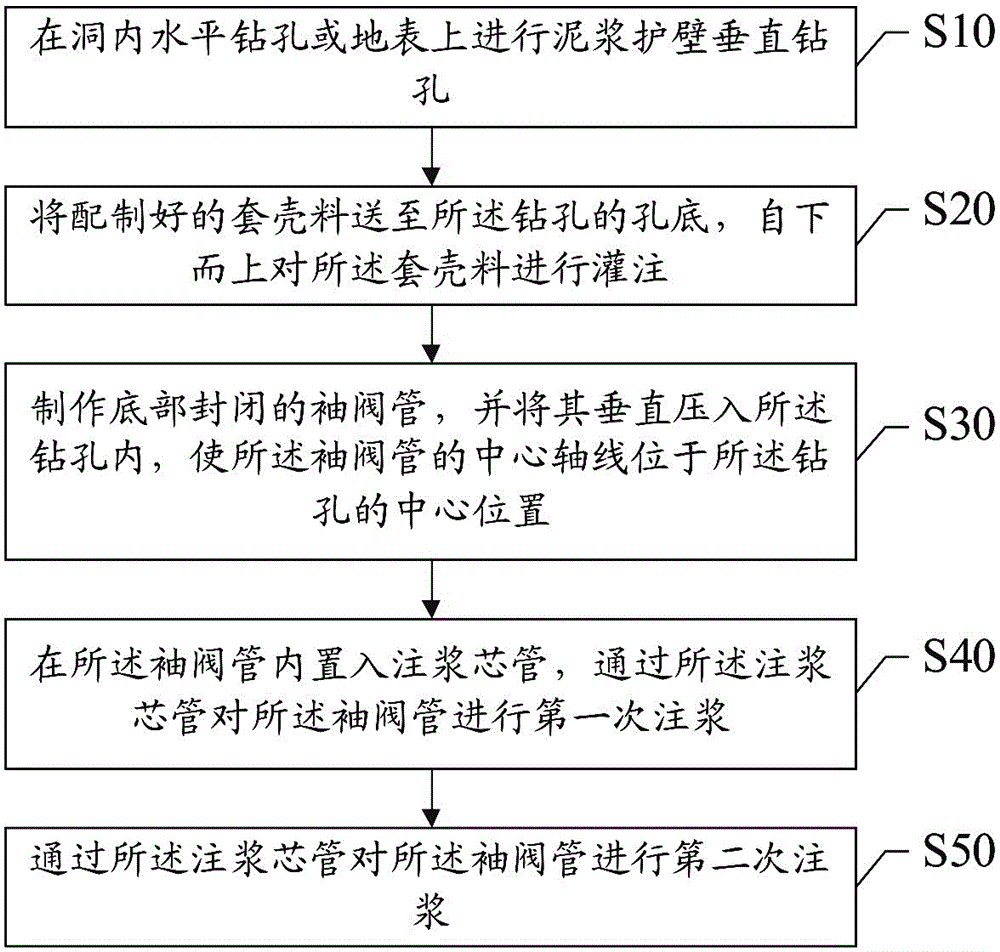 Enclosed mud for underground excavation tunnel ultra-deep hole grouting