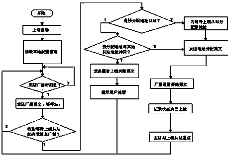 A method for automatically assigning modbus RTU bus address