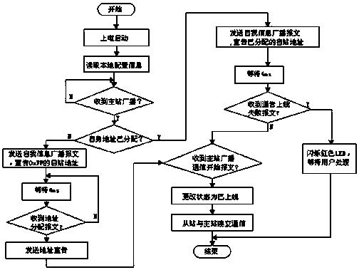 A method for automatically assigning modbus RTU bus address