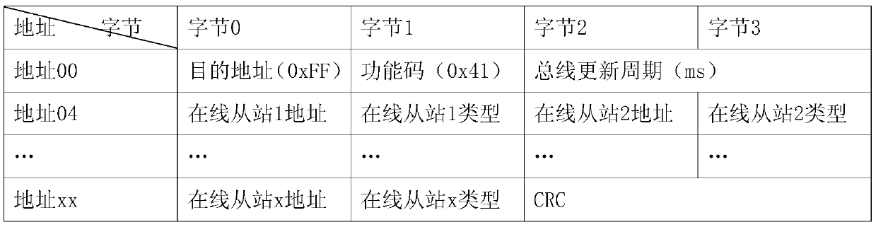 A method for automatically assigning modbus RTU bus address