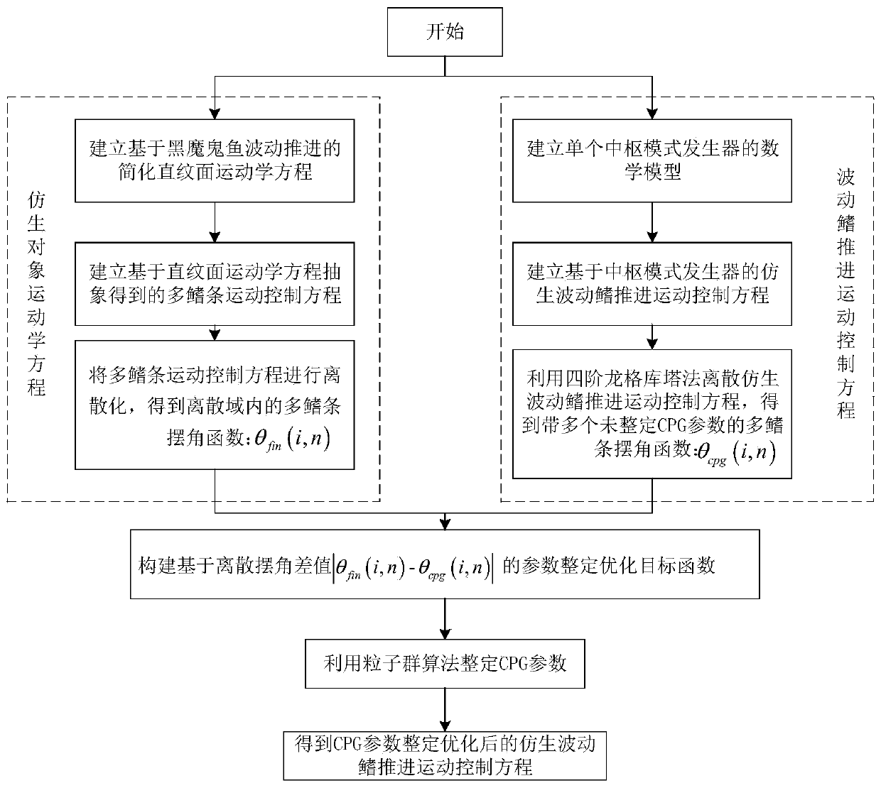 Construction of propulsion motion control equation of bionic undulatory fin and parameter setting optimization method thereof