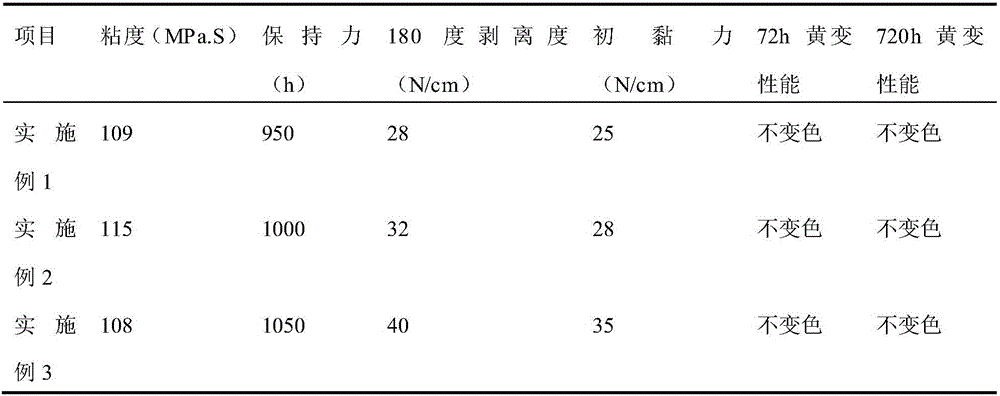 Novel acrylic ester glue and preparation method thereof