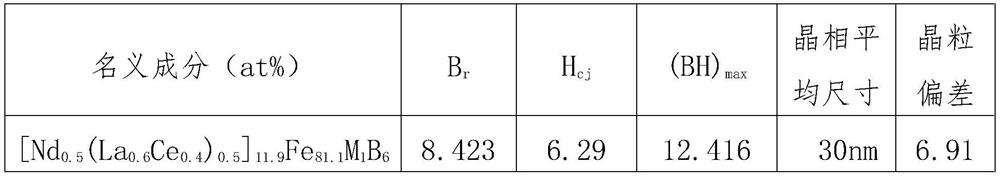 A kind of lanthanum-cerium co-doped isotropic bonded magnetic powder and preparation method thereof