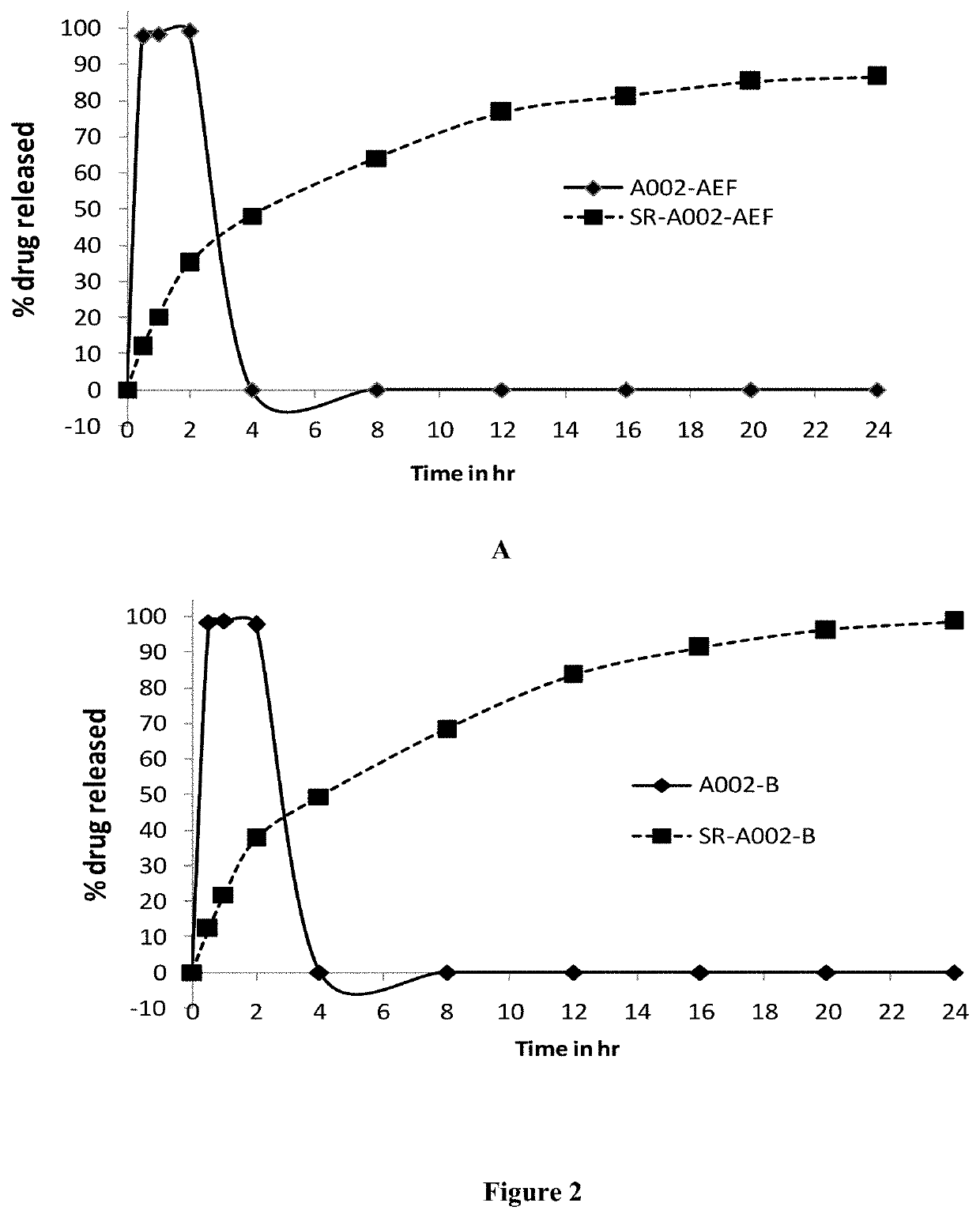 Sustained release formulations of dysoxylum binefacterum