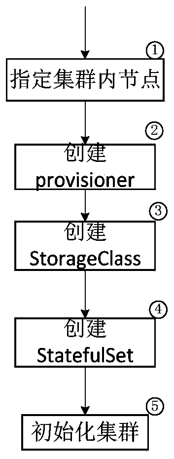 Storage cluster setting method and device, medium and equipment