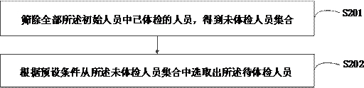 Enterprise group inspection reservation method and system, electronic equipment and medium