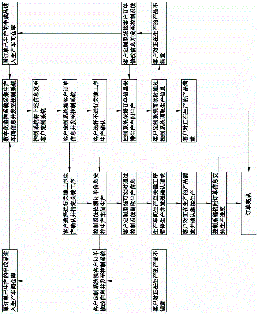 Customization making method and system in footwear industry