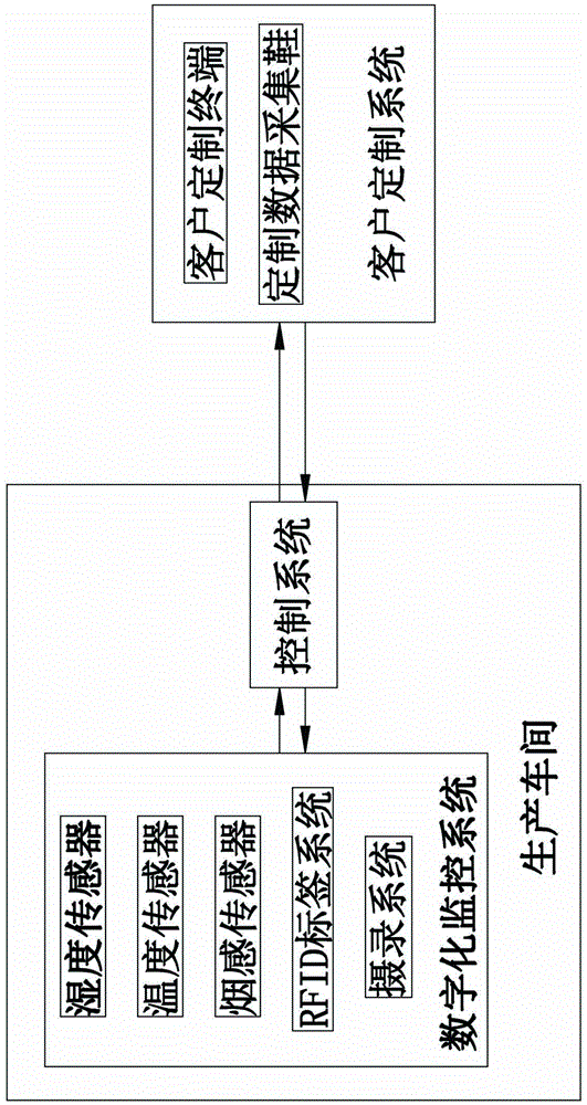 Customization making method and system in footwear industry