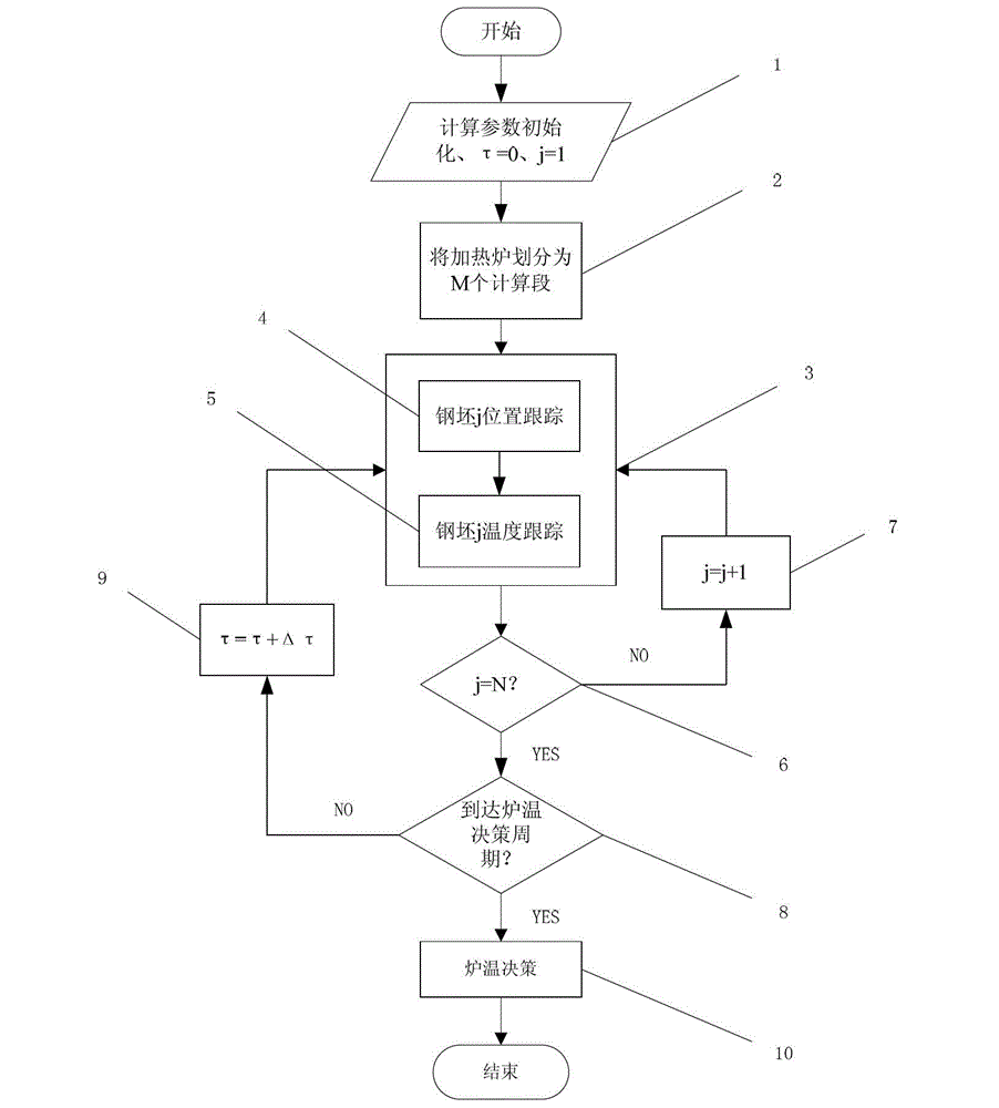 Heating furnace temperature decision-making method based on billet optimizing heating curve