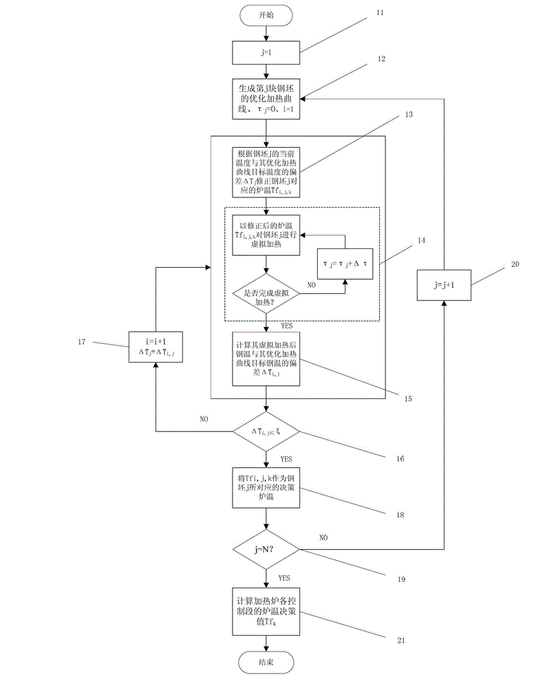 Heating furnace temperature decision-making method based on billet optimizing heating curve