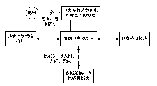 Micro-power-grid central control unit