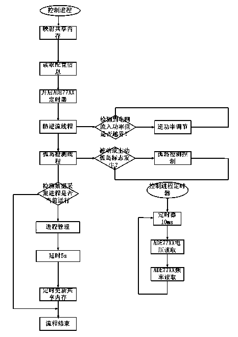 Micro-power-grid central control unit