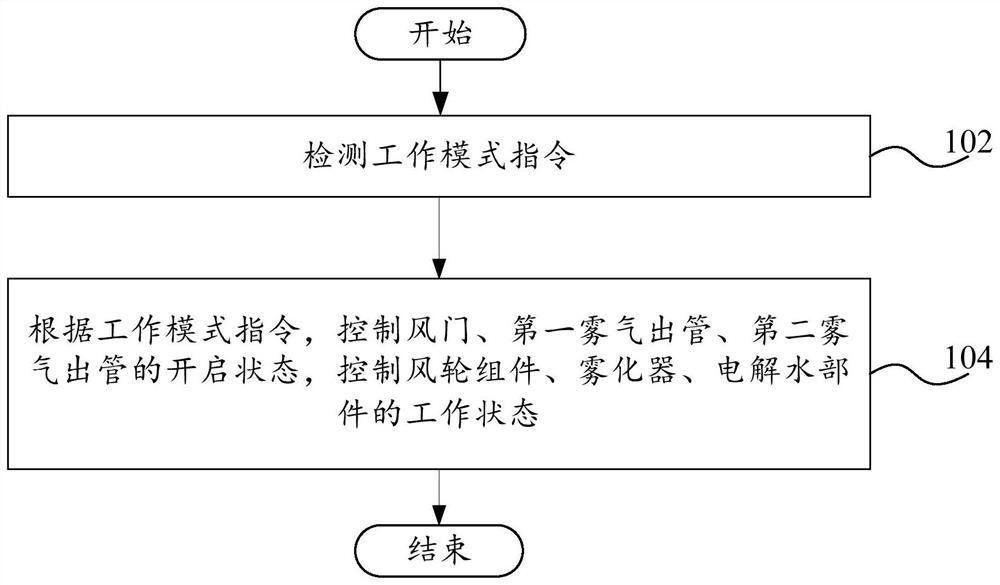 Air conditioner control method, control system and air conditioner