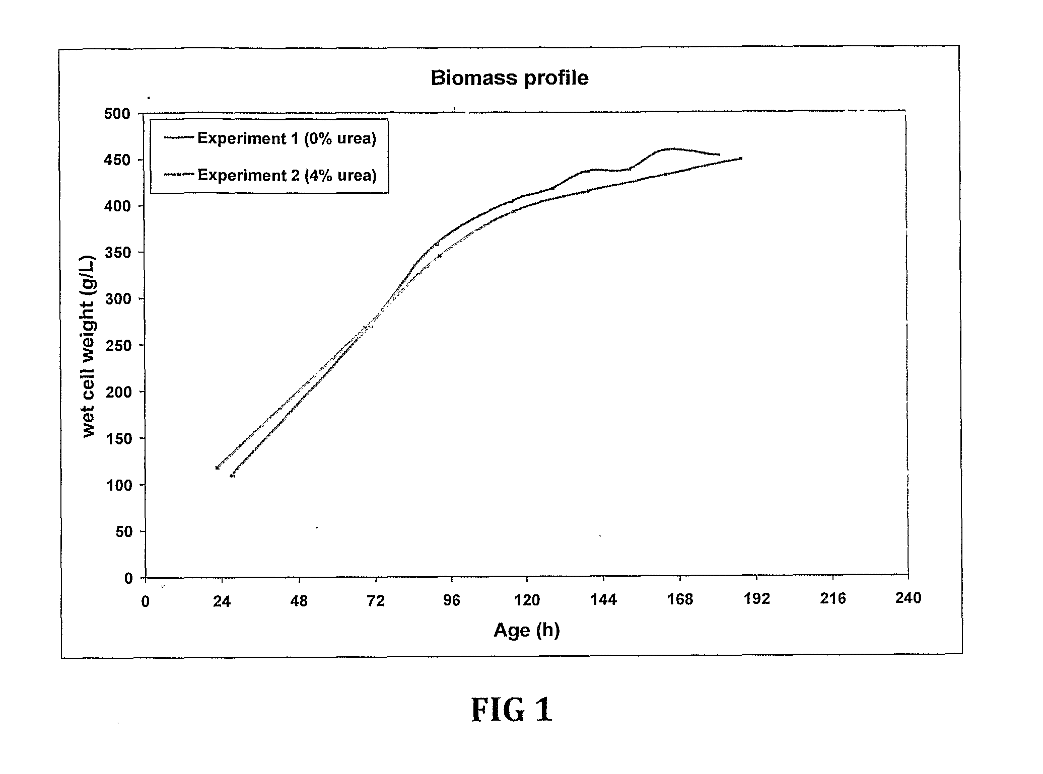 Fermentation medias and processes thereof