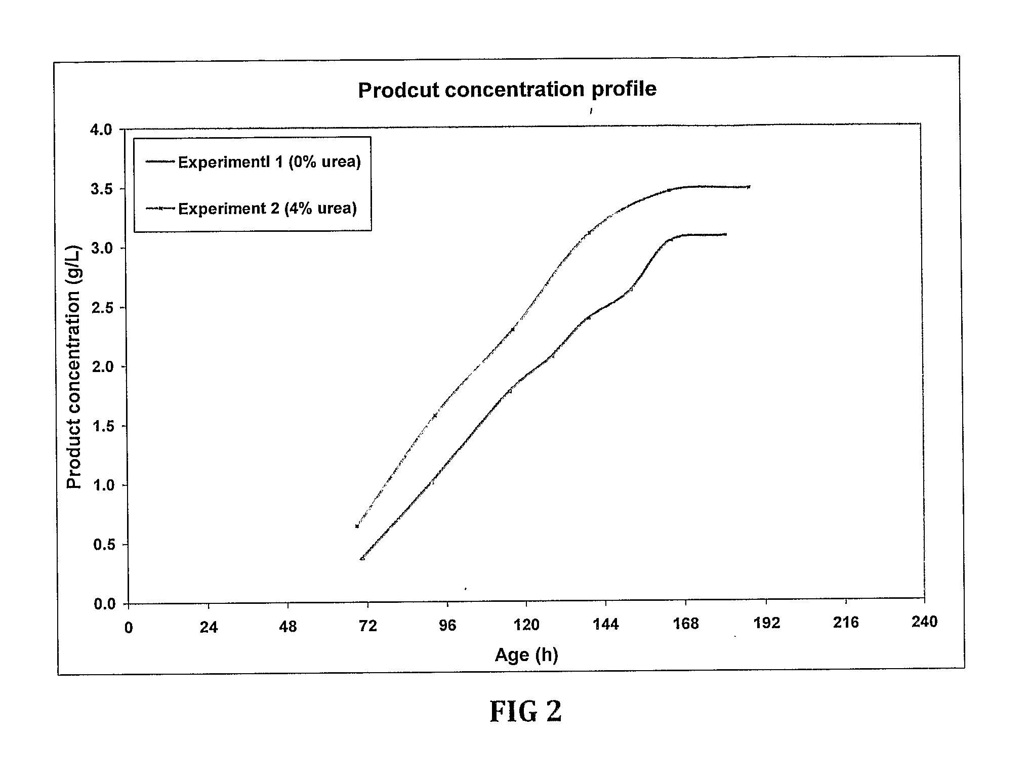 Fermentation medias and processes thereof