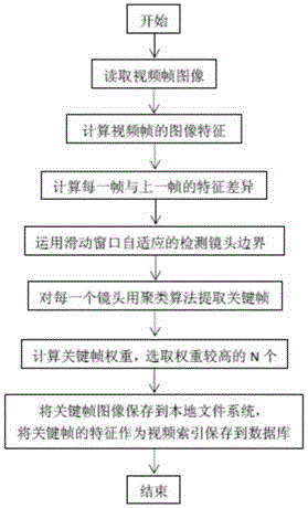 Video key frame extraction method based on shot boundary detection and clustering