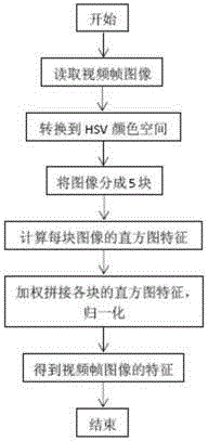 Video key frame extraction method based on shot boundary detection and clustering