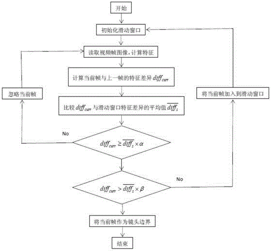 Video key frame extraction method based on shot boundary detection and clustering