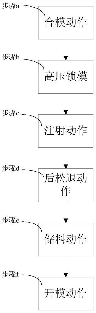 Operation method of an injection molding machine